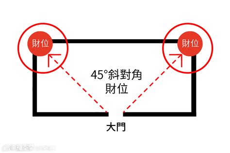 財水放置位置|【風水特輯】財位不在進門45度、財位擺風水物不一定。